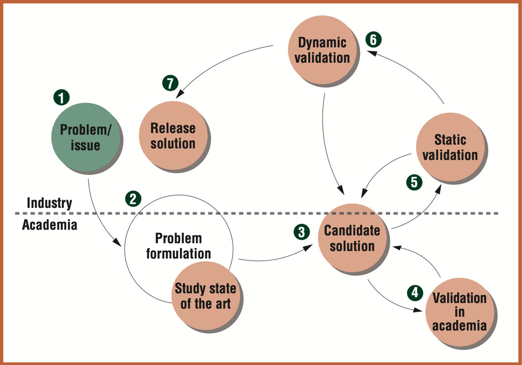 co-production cycle